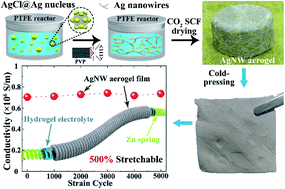 Graphical abstract: A one-pot self-assembled AgNW aerogel electrode with ultra-high electric conductivity for intrinsically 500% super-stretchable high-performance Zn–Ag batteries
