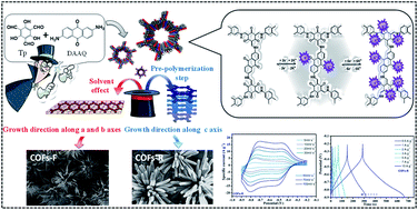 Graphical abstract: High-density active site COFs with a flower-like morphology for energy storage applications