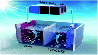 Graphical abstract: Hierarchical trace copper incorporation activated cobalt layered double hydroxide as a highly selective methanol conversion electrocatalyst to realize energy-matched photovoltaic-electrocatalytic formate and hydrogen co-production