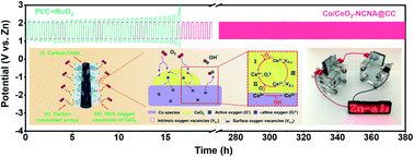 Graphical abstract: Vacancy-engineered CeO2/Co heterostructure anchored on the nitrogen-doped porous carbon nanosheet arrays vertically grown on carbon cloth as an integrated cathode for the oxygen reduction reaction of rechargeable Zn–air battery