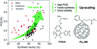 Graphical abstract: Matching electron transport layers with a non-halogenated and low synthetic complexity polymer:fullerene blend for efficient outdoor and indoor organic photovoltaics