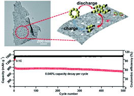 Graphical abstract: Holey amorphous FeCoO-coated black phosphorus for robust polysulfide adsorption and catalytic conversion in lithium–sulfur batteries