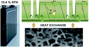 Graphical abstract: Scalable and thermally-integrated solar water-splitting modules using Ag-doped Cu(In,Ga)Se2 and NiFe layered double hydroxide nanocatalysts