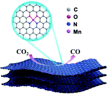 Graphical abstract: A Mn single atom catalyst with Mn–N2O2 sites integrated into carbon nanosheets for efficient electrocatalytic CO2 reduction