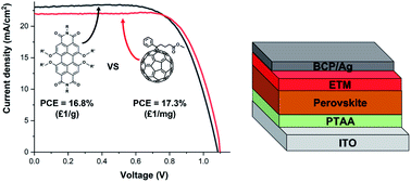 Graphical abstract: Solution-processable perylene diimide-based electron transport materials as non-fullerene alternatives for inverted perovskite solar cells