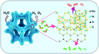 Graphical abstract: The identified intrinsic active sites for efficient and stable bi-functional catalyst N-MoS2·Ni3S2/NiS: the Mo–N structure and Ni–S structure on the heterogeneous interface synergistically enhance water splitting