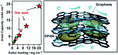 Graphical abstract: Geometrical engineering of a SPAN–graphene composite cathode for practical Li–S batteries