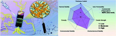 Graphical abstract: Fabrication of ultra-thin, flexible, dendrite-free, robust and nanostructured solid electrolyte membranes for solid-state Li-batteries