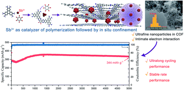 Graphical abstract: Ultrafine Sb nanoparticles in situ confined in covalent organic frameworks for high-performance sodium-ion battery anodes