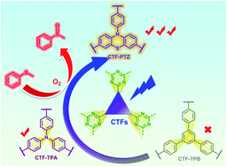 Graphical abstract: Molecular engineering of covalent triazine frameworks for highly enhanced photocatalytic aerobic oxidation of sulfides