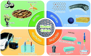 Graphical abstract: Recent advances of biomass derived carbon-based materials for efficient electrochemical energy devices