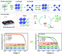 Graphical abstract: Understanding the stability origins of ambient stable CsPbI2Br inorganic halide perovskites