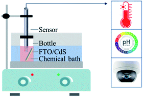 Graphical abstract: Efficient Sb2(S,Se)3 solar cells via monitorable chemical bath deposition