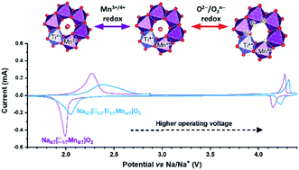 Graphical abstract: Enhanced oxygen redox reversibility and capacity retention of titanium-substituted Na4/7[□1/7Ti1/7Mn5/7]O2 in sodium-ion batteries