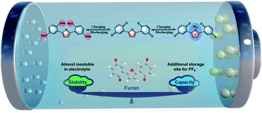 Graphical abstract: A furan-based organic cathode material for high-performance sodium ion batteries