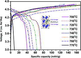 Graphical abstract: Structural study on the development of high-voltage Na4Co3(PO4)2P2O7 cathode materials for sodium-ion batteries by in situ and time-resolved X-ray diffraction