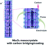 Graphical abstract: Rapid microwave synthesis of carbon-bridged Nb2O5 mesocrystals for high-energy and high-power sodium-ion capacitors