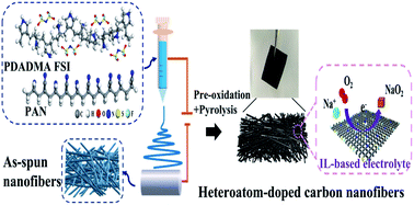 Graphical abstract: Tunable multi-doped carbon nanofiber air cathodes based on a poly(ionic liquid) for sodium oxygen batteries with diglyme/ionic liquid-based hybrid electrolytes