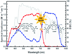 Graphical abstract: Tandem organic solar cells with 18.67% efficiency via careful subcell design and selection