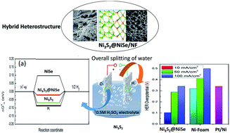 Graphical abstract: Heterointerfaces of nickel sulphides and selenides on Ni-foam as efficient bifunctional electrocatalysts in acidic environments