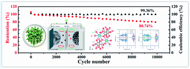 Graphical abstract: Nickel–cobalt bimetallic tungstate decorated 3D hierarchical porous carbon derived from lignin for high-performance supercapacitor applications