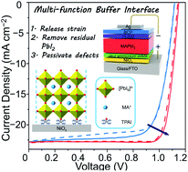 Graphical abstract: Strain-free hybrid perovskite films based on a molecular buffer interface for efficient solar cells