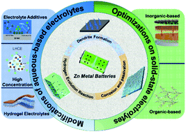 Graphical abstract: Regulating zinc metal anodes via novel electrolytes in rechargeable zinc-based batteries