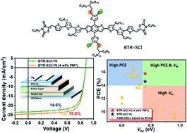 Graphical abstract: 15.8% efficiency all-small-molecule solar cells enabled by a combination of side-chain engineering and polymer additive