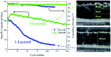 Graphical abstract: Gradient porosity electrodes for fast charging lithium-ion batteries