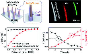 Graphical abstract: Drastic improvement in photoelectrochemical water splitting performance over prolonged reaction time using new carrier-guiding semiconductor nanostructures