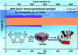 Graphical abstract: Multi-TpyCo2+-based conductive supramolecular hydrogels constructed by “bridge bonds” for rechargeable Zn-air batteries with ultrastable cycling stability over 1100 h