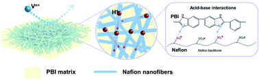 Graphical abstract: A Nafion/polybenzimidazole composite membrane with consecutive proton-conducting pathways for aqueous redox flow batteries