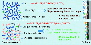 Graphical abstract: A nonflammable low-concentration electrolyte for lithium-ion batteries