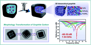 Graphical abstract: Self-assembly magnetized 3D hierarchical graphite carbon-based heterogeneous yolk–shell nanoboxes with enhanced microwave absorption