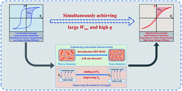 Graphical abstract: Simultaneously achieving large energy density and high efficiency in NaNbO3–(Sr,Bi)TiO3–Bi(Mg,Zr)O3 relaxor ferroelectric ceramics for dielectric capacitor applications