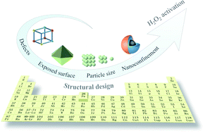 Graphical abstract: A potential link between the structure of iron catalysts and Fenton-like performance: from fundamental understanding to engineering design