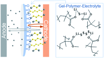 Graphical abstract: Composite gel-polymer electrolyte for high-loading polysulfide cathodes