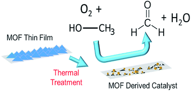Graphical abstract: Tunable CuO nanostructured thin films derived from metal–organic frameworks for dehydrogenation of alcohols