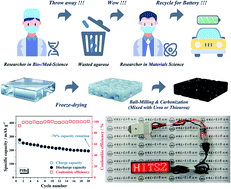 Graphical abstract: Trash to treasure: recycling discarded agarose gel for practical Na/K-ion batteries