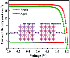 Graphical abstract: Mitigating deep-level defects through a self-healing process for highly efficient wide-bandgap inorganic CsPbI3−xBrx perovskite photovoltaics