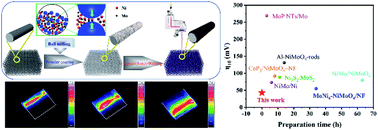 Graphical abstract: A smart strategy of “laser-direct-writing” to achieve scalable fabrication of self-supported MoNi4/Ni catalysts for efficient and durable hydrogen evolution reaction