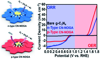 Graphical abstract: Boosting bifunctional oxygen electrocatalysis of graphitic C3N4 using non-covalently functionalized non-oxidized graphene aerogels as catalyst supports