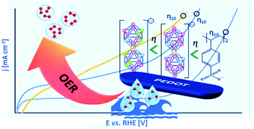 Graphical abstract: How to switch from a poor PEDOT:X oxygen evolution reaction (OER) to a good one. A study on dual redox reversible PEDOT:metallacarborane