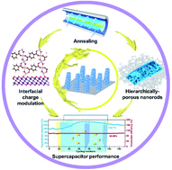 Graphical abstract: Heterogeneous Ni-MOF/V2CTx–MXene hierarchically-porous nanorods for robust and high energy density hybrid supercapacitors