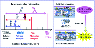 Graphical abstract: Superior layer-by-layer deposition realizing P–i–N all-polymer solar cells with efficiency over 16% and fill factor over 77%