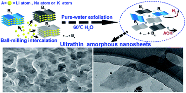 Graphical abstract: Conversion of layered materials to ultrathin amorphous nanosheets induced by ball-milling insertion and pure-water exfoliation
