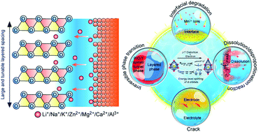 Graphical abstract: Manganese-based layered oxides for electrochemical energy storage: a review of degradation mechanisms and engineering strategies at the atomic level