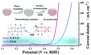Graphical abstract: Engineering of surface metal–nitrogen moieties in Fe–V based hybrid electrocatalysts for enhanced water oxidation