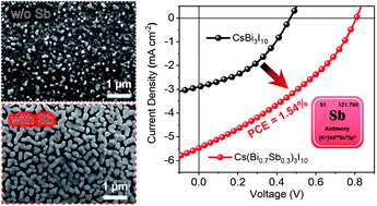 Graphical abstract: Alloying Sb into all inorganic lead-free CsBi3I10 for improving the crystal growth and photovoltaic performance