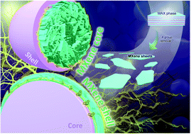 Graphical abstract: MXene in core–shell structures: research progress and future prospects